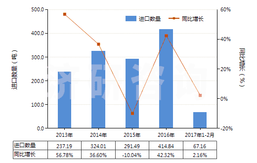 2013-2017年2月中國可確定用于造口術(shù)的用具(HS30069100)進(jìn)口量及增速統(tǒng)計